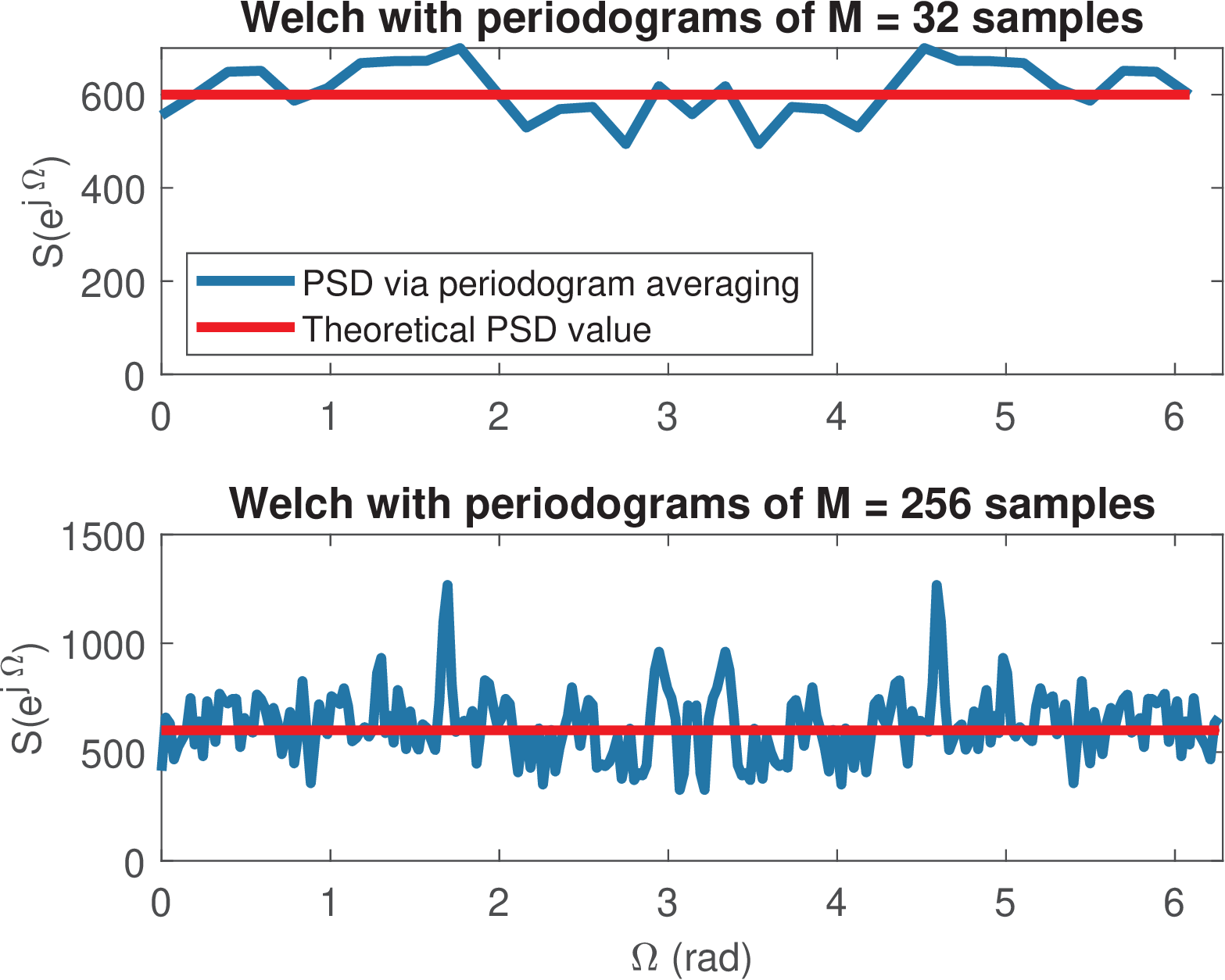 Nonparametric PSD Estimation via Welch’s method